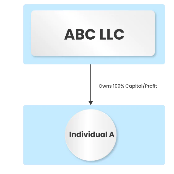 Beneficial Ownership Information Corporation Flow