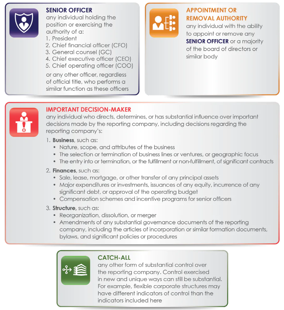 substaintial control indicators compliance guide